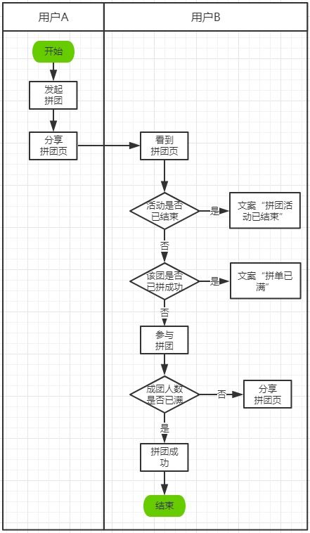 電商后臺(tái)營銷功能模塊設(shè)計(jì) 拼團(tuán)活動(dòng)的市場(chǎng)營銷策劃與實(shí)戰(zhàn)指南
