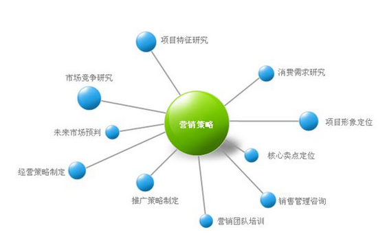 產(chǎn)品營銷策劃方案制定的關(guān)鍵技巧